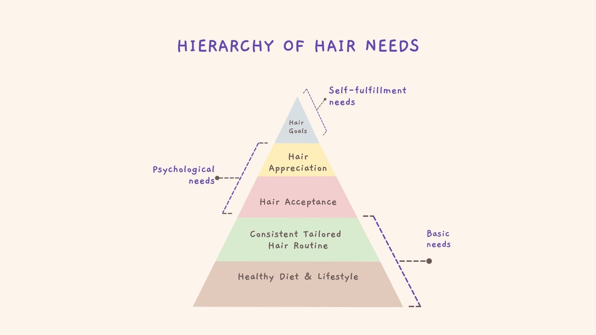 Hierarchy of Hair Care Needs.
